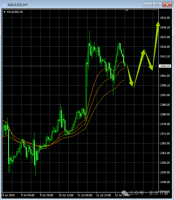 主次节奏：7.15一句话看懂黄金Gold