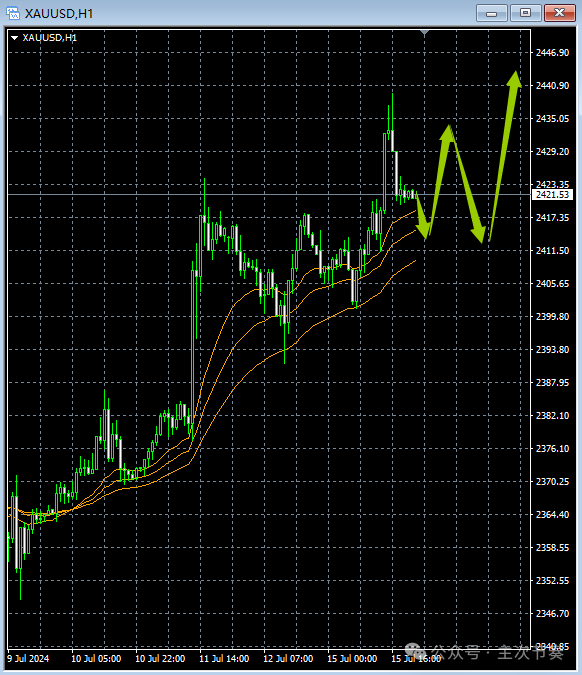 主次节奏：7.16一句话看懂黄金Gold