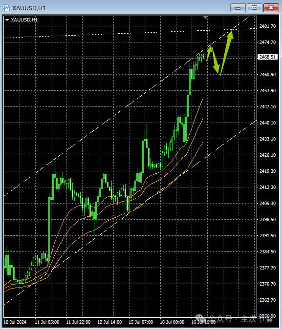 主次节奏：7.17一句话看懂黄金Gold