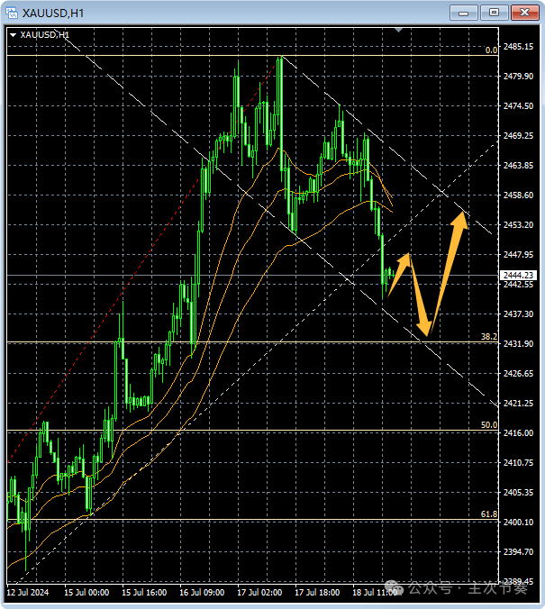 主次节奏：7.19一句话看懂黄金Gold