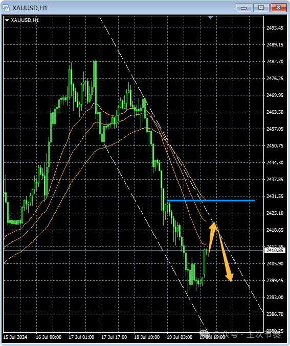 主次节奏：7.22一句话看懂黄金Gold