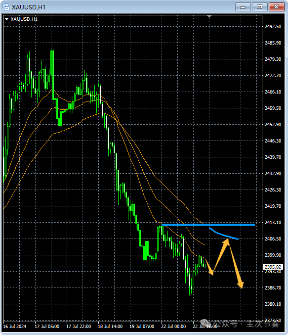 主次节奏:7.23一句话看懂黄金Gold