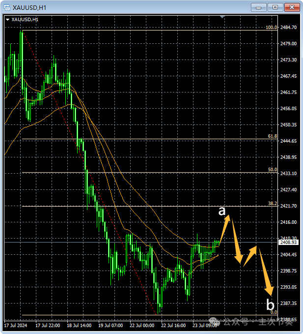 主次节奏：7.24一句话看懂黄金Gold