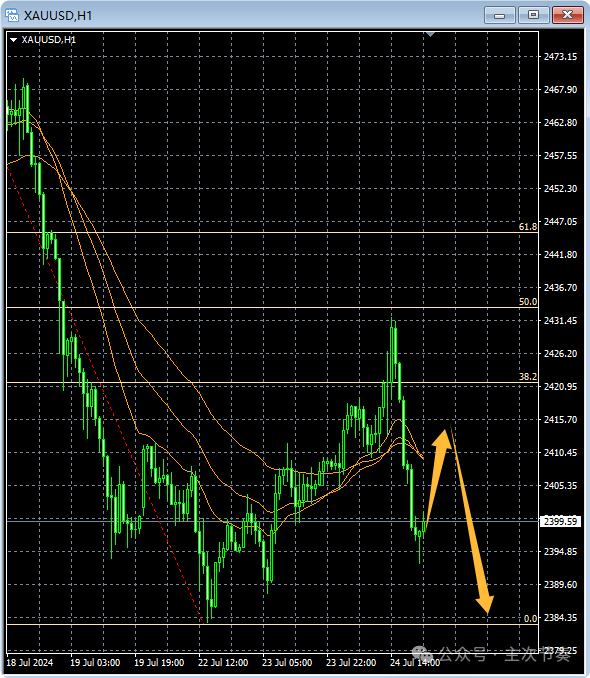 主次节奏：7.25一句话看懂黄金Gold