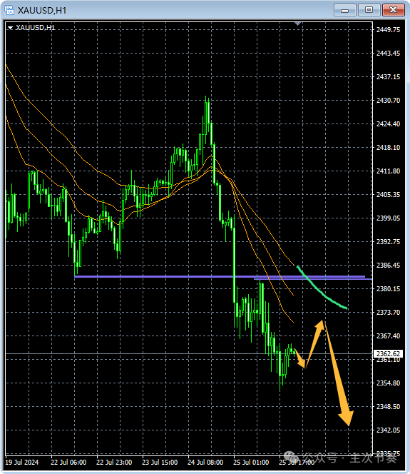 主次节奏：7.26一句话看懂黄金Gold