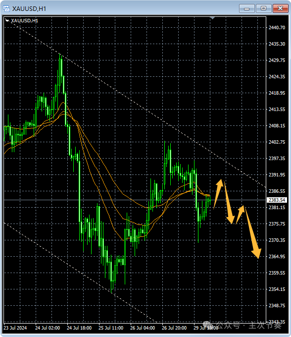 主次节奏：7.30一句话看懂黄金Gold