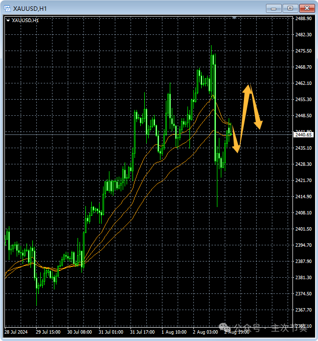 主次节奏：8.5一句话看懂黄金Gold