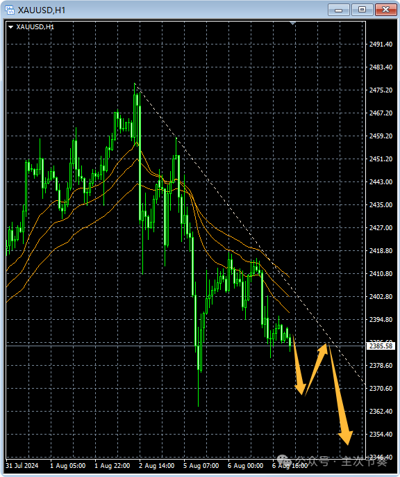 主次节奏：8.7一句话看懂黄金Gold