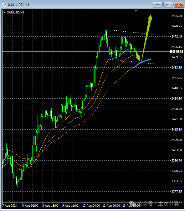 主次节奏：8.14一句话看懂黄金Gold