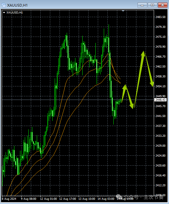 主次节奏：8.15一句话看懂黄金Gold