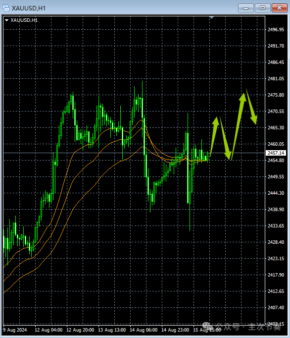 主次节奏：8.16一句话看懂黄金Gold