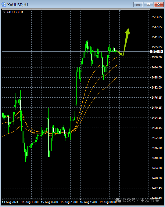 主次节奏：8.20一句话看懂黄金Gold