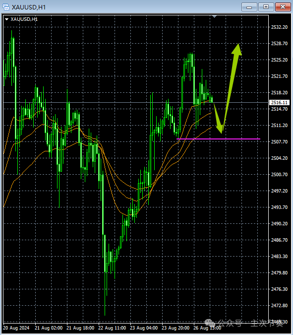 主次节奏：8.27一句话看懂黄金Gold