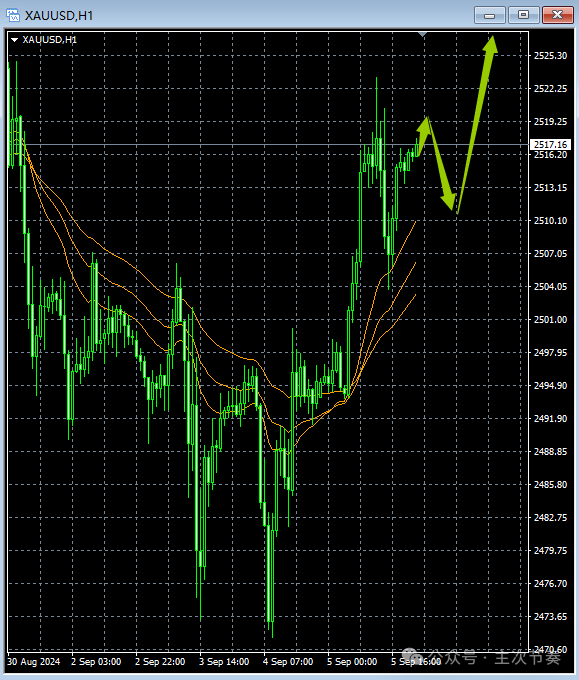 主次节奏：9.6一句话看懂黄金Gold