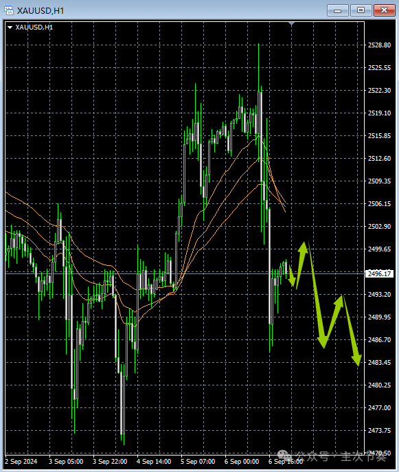 主次节奏：9.9一句话看懂黄金Gold