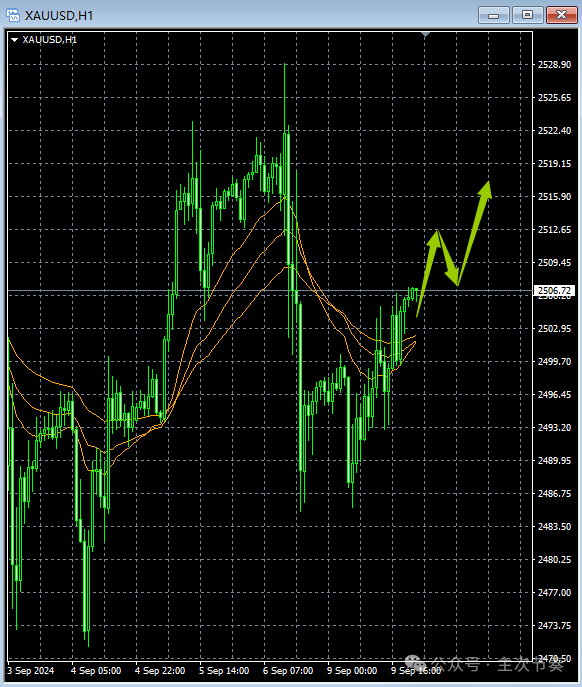 主次节奏：9.10一句话看懂黄金Gold