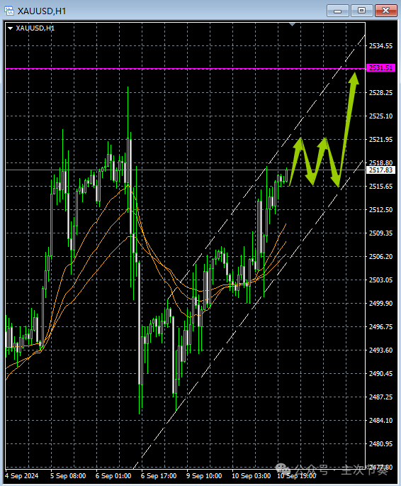 主次节奏：9.11一句话看懂黄金Gold