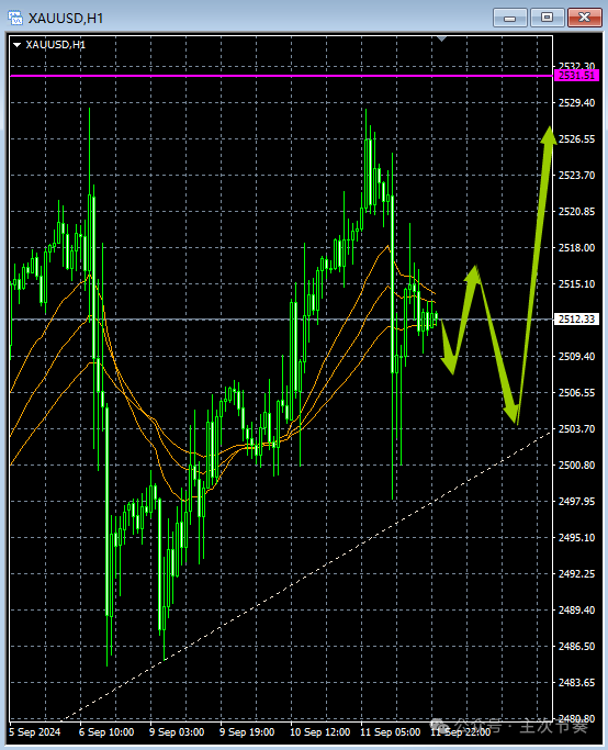 主次节奏：9.12一句话看懂黄金Gold