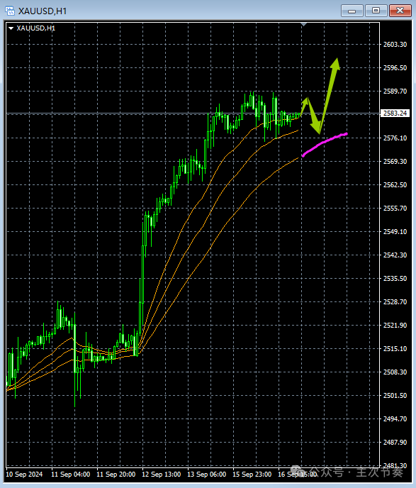主次节奏：9.17一句话看懂黄金Gold