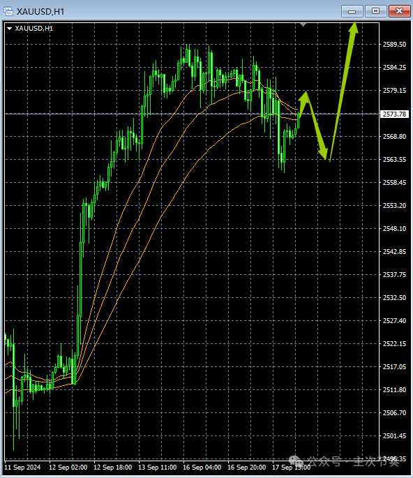 主次节奏：9.18一句话看懂黄金Gold