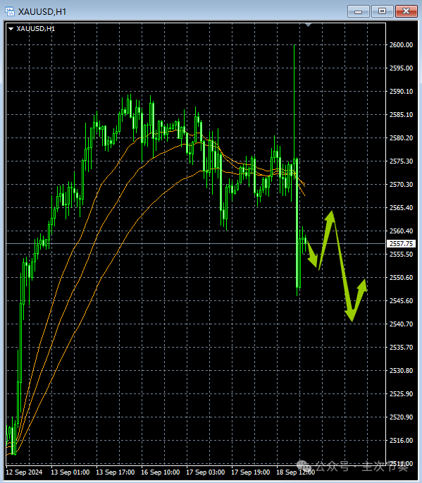 主次节奏：9.19一句话看懂黄金Gold