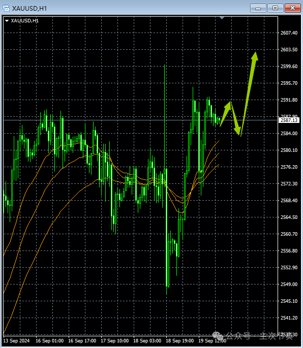 主次节奏：9.20一句话看懂黄金Gold