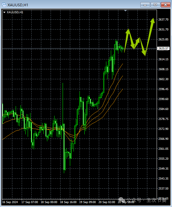 主次节奏：9.23一句话看懂黄金Gold