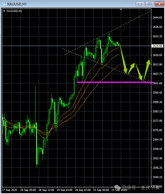 主次节奏：9.24一句话看懂黄金Gold