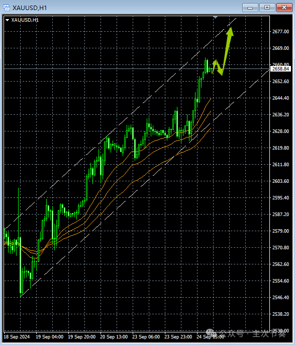 主次节奏：9.25一句话看懂黄金Gold