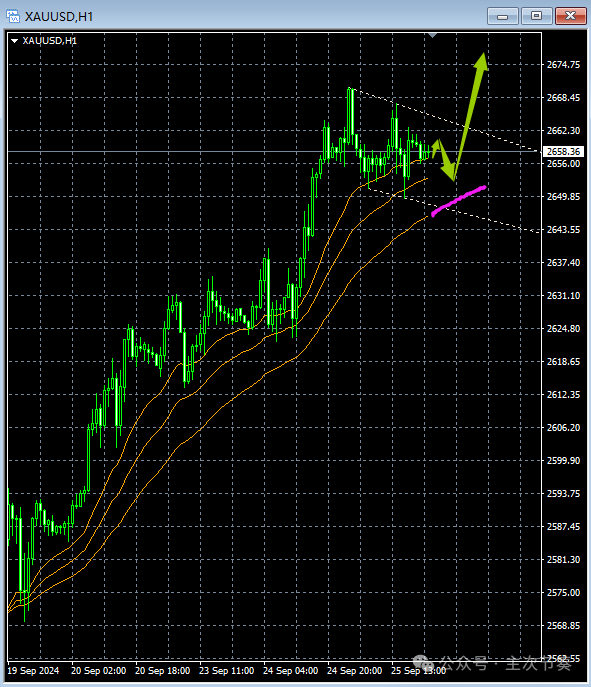 主次节奏：9.26一句话看懂黄金Gold
