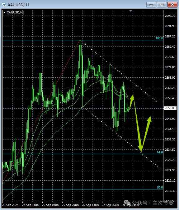 主次节奏：9.30一句话看懂黄金Gold