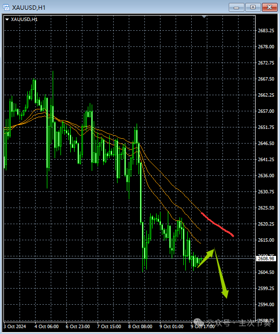 主次节奏：10.10一句话看懂黄金Gold