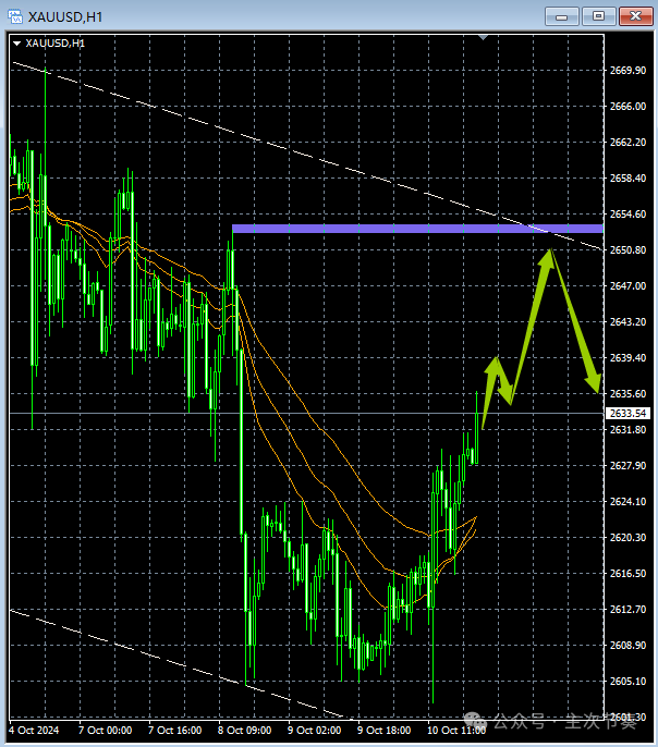 主次节奏：10.11一句话看懂黄金Gold