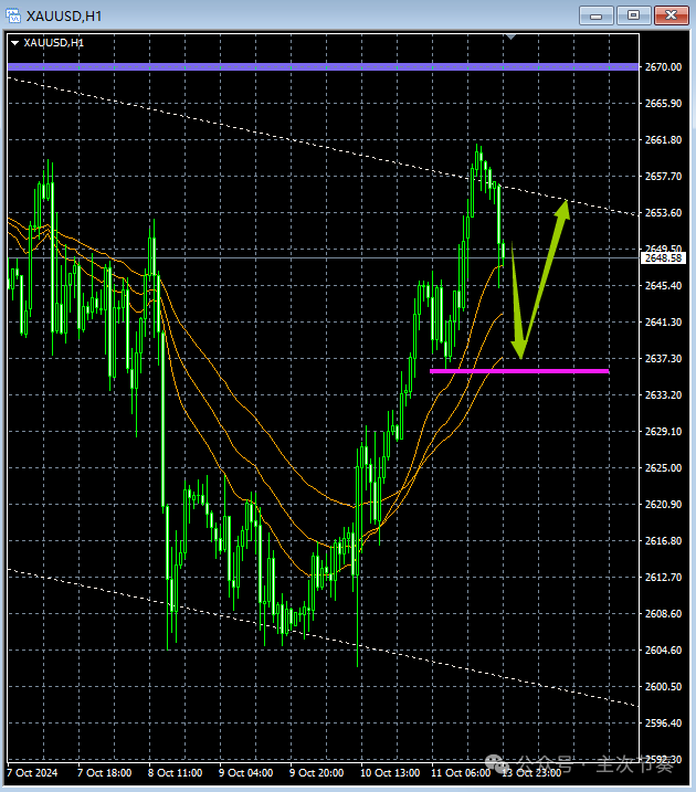主次节奏：10.14一句话看懂黄金Gold