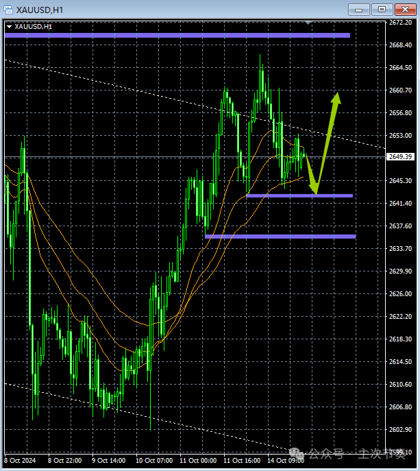 主次节奏：10.15一句话看懂黄金Gold