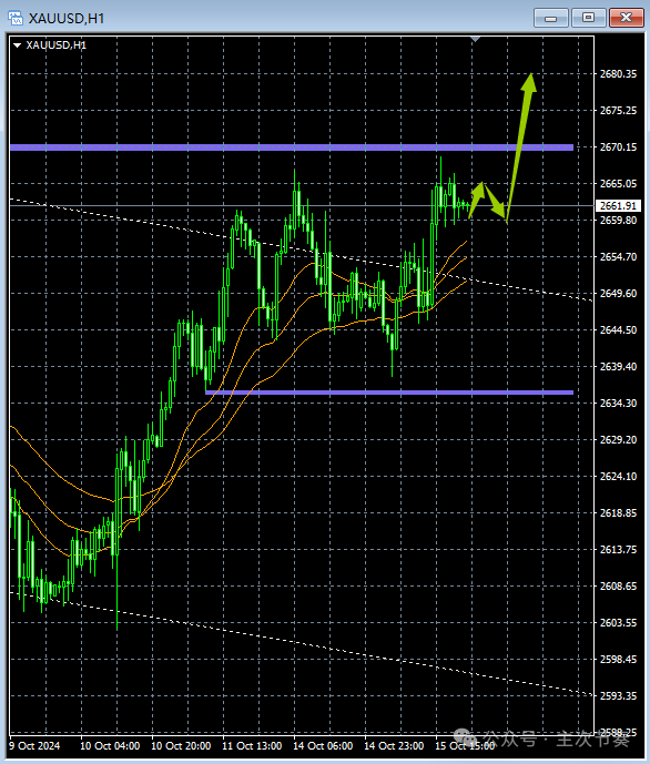 主次节奏：10.16一句话看懂黄金Gold