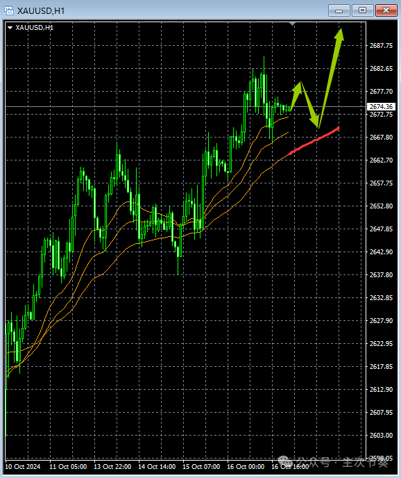 主次节奏：10.17一句话看懂黄金Gold