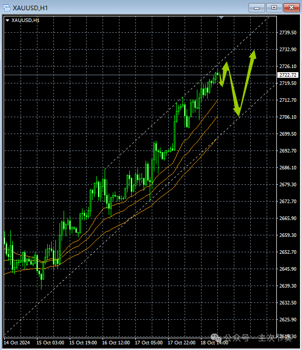 主次节奏：10.21一句话看懂黄金Gold