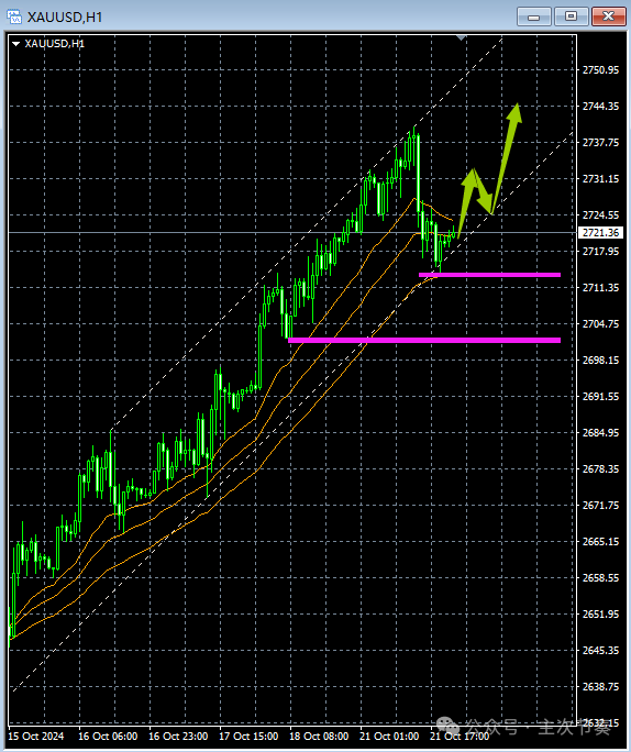 主次节奏：10.22一句话看懂黄金Gold