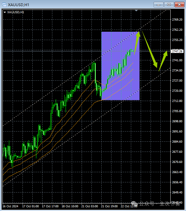 主次节奏：10.23一句话看懂黄金Gold