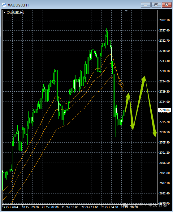 主次节奏：10.24一句话看懂黄金Gold
