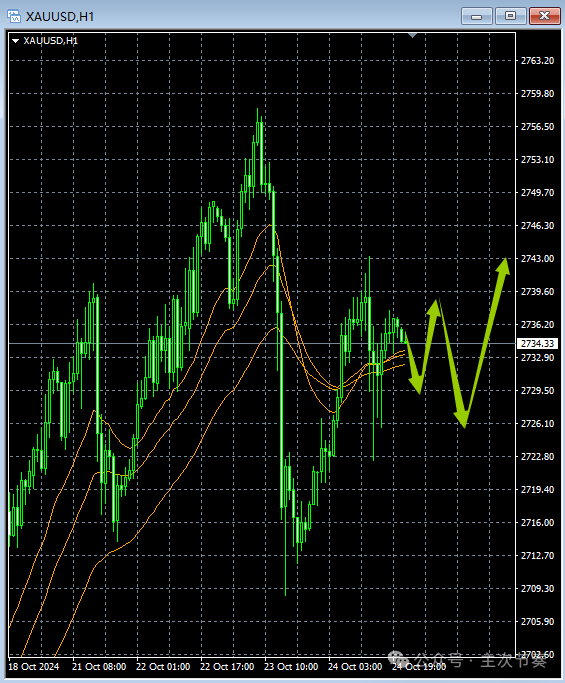 主次节奏：10.25一句话看懂黄金Gold