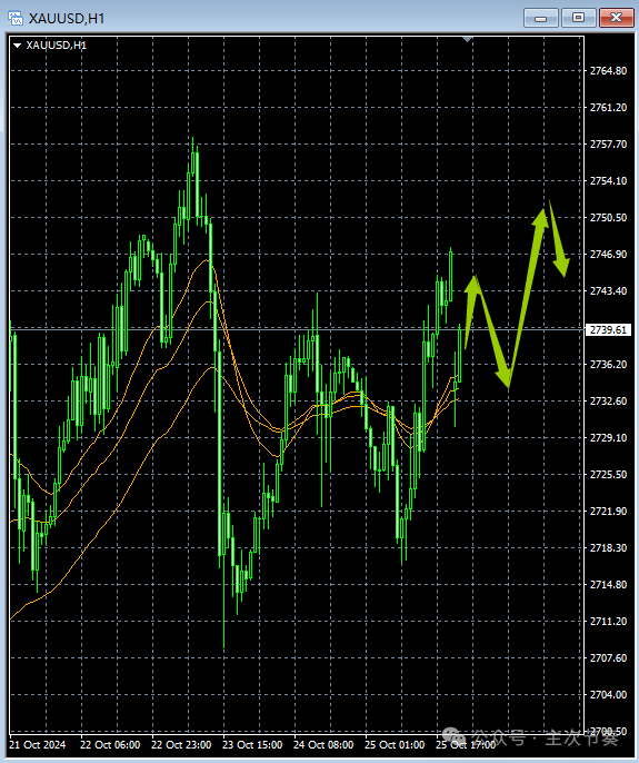 主次节奏：10.28一句话看懂黄金Gold