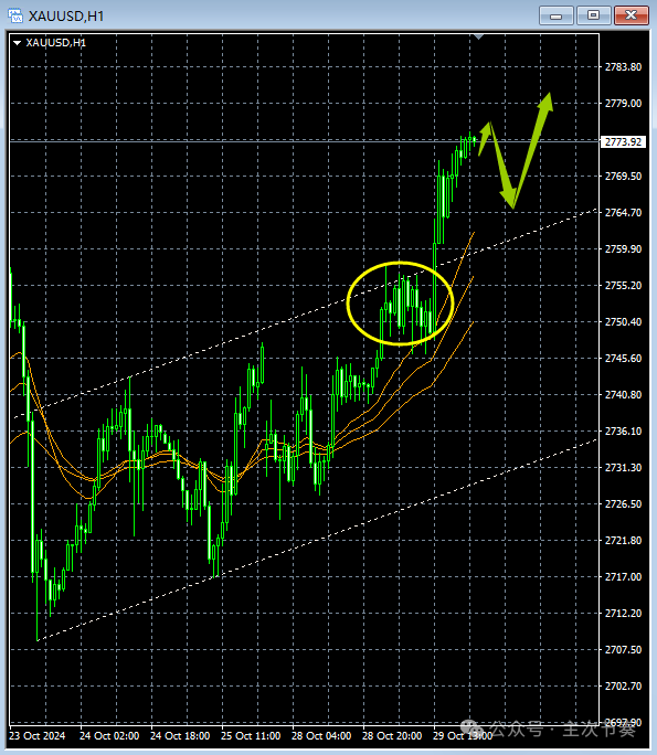 主次节奏：10.30一句话看懂黄金Gold