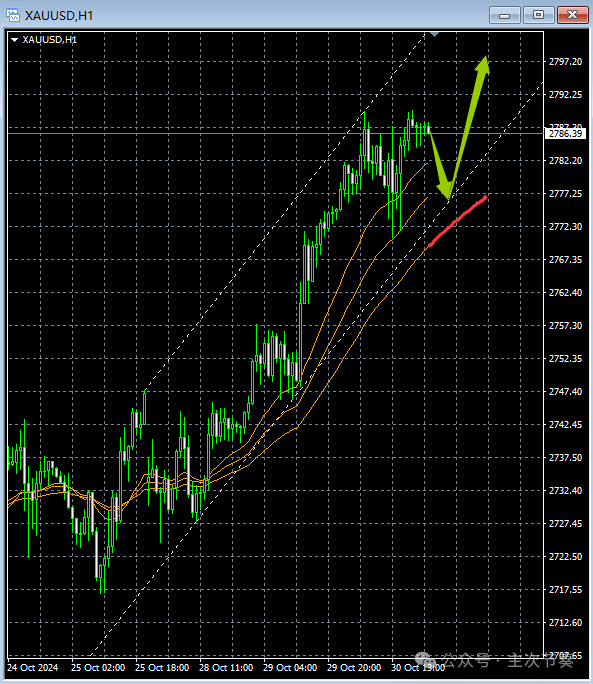 主次节奏：10.31一句话看懂黄金Gold