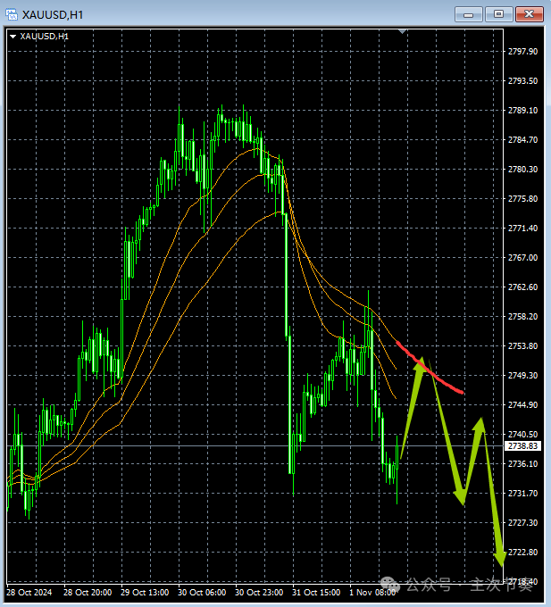 主次节奏：11.4一句话看懂黄金Gold