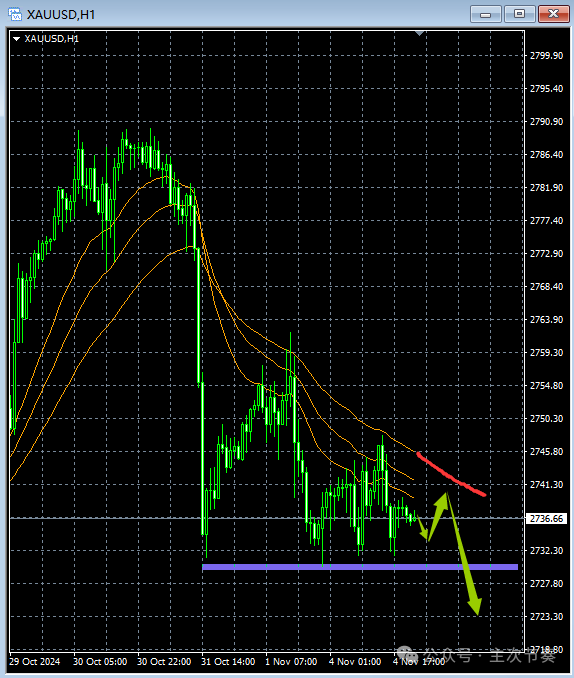 主次节奏：11.5一句话看懂黄金Gold