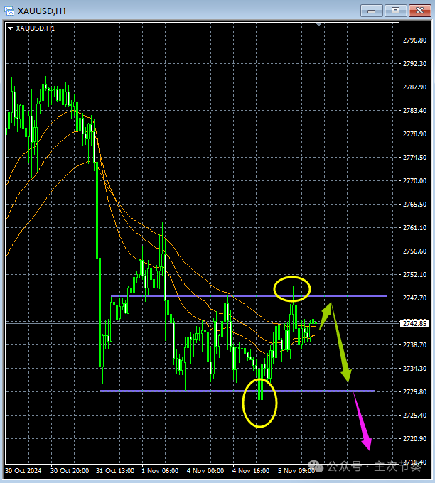 主次节奏：11.6一句话看懂黄金Gold