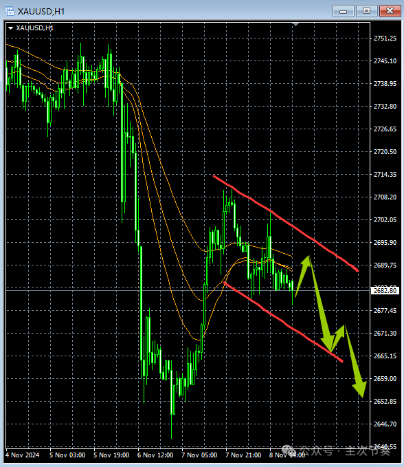 主次节奏：11.11一句话看懂黄金Gold