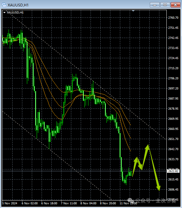 主次节奏：11.12一句话看懂黄金Gold